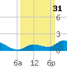 Duck Key Point tide chart for Friday, March 31, 2023