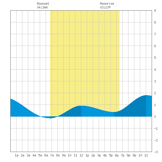 Duck Key Point tide chart for Friday, March 3, 2023