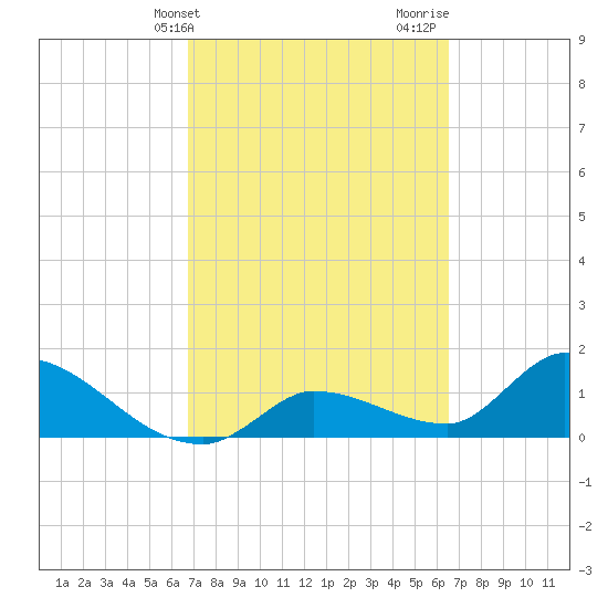 Duck Key Point tide chart for Saturday, March 4, 2023