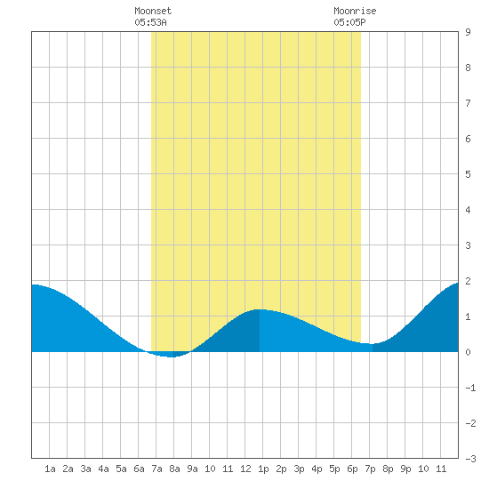 Duck Key Point tide chart for Sunday, March 5, 2023