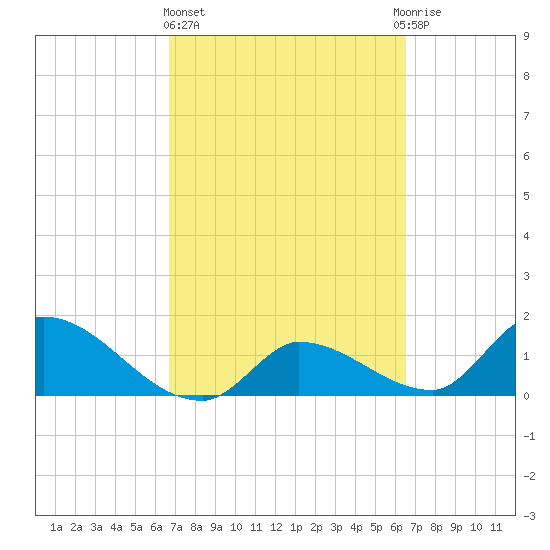 Duck Key Point tide chart for Monday, March 6, 2023
