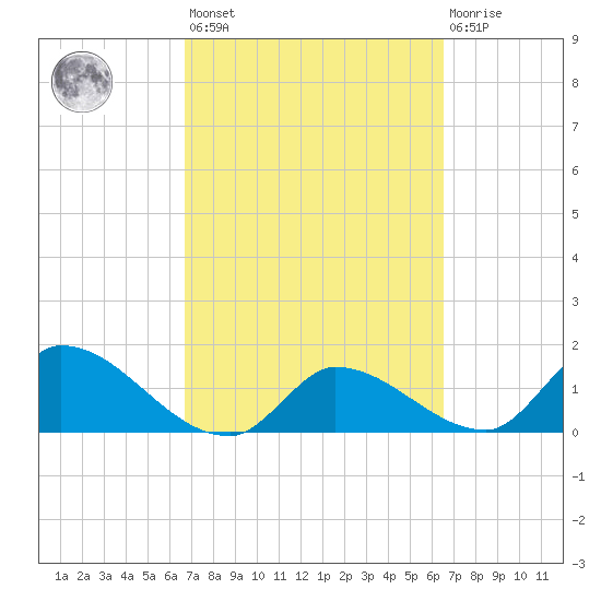 Duck Key Point tide chart for Tuesday, March 7, 2023