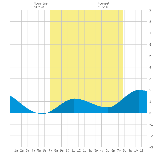 Duck Key Point tide chart for Saturday, April 15, 2023