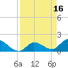 Duck Key Point tide chart for Sunday, April 16, 2023