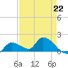 Duck Key Point tide chart for Saturday, April 22, 2023