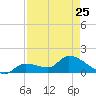 Duck Key Point tide chart for Tuesday, April 25, 2023