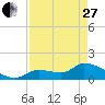 Duck Key Point tide chart for Thursday, April 27, 2023