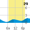 Duck Key Point tide chart for Saturday, April 29, 2023
