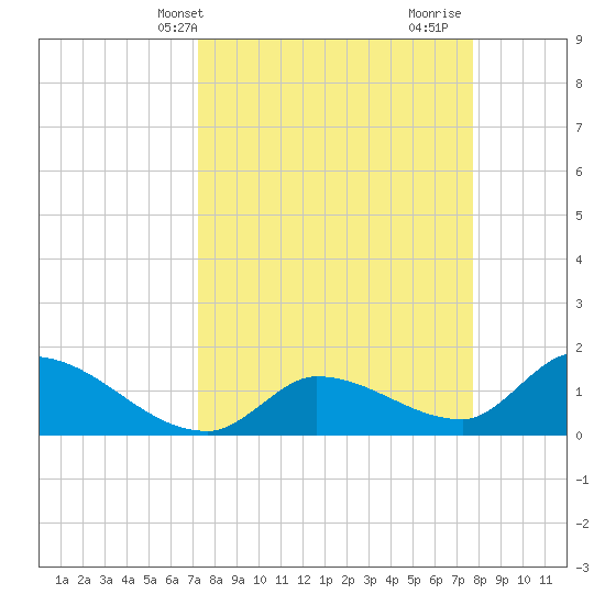 Duck Key Point tide chart for Sunday, April 2, 2023