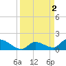 Duck Key Point tide chart for Sunday, April 2, 2023