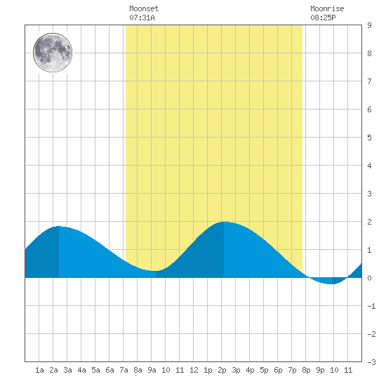 Duck Key Point tide chart for Thursday, April 6, 2023