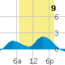 Duck Key Point tide chart for Sunday, April 9, 2023