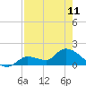 Duck Key Point tide chart for Thursday, May 11, 2023
