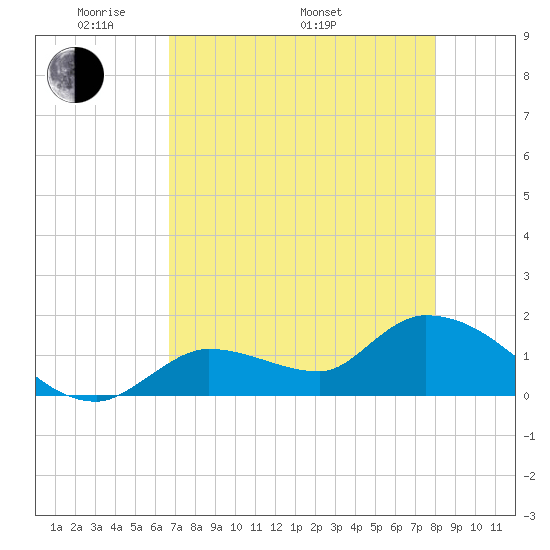 Duck Key Point tide chart for Friday, May 12, 2023