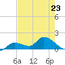 Duck Key Point tide chart for Tuesday, May 23, 2023