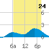 Duck Key Point tide chart for Wednesday, May 24, 2023