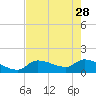 Duck Key Point tide chart for Sunday, May 28, 2023