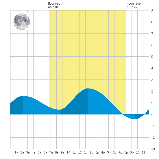Duck Key Point tide chart for Friday, May 5, 2023