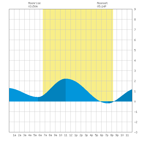 Duck Key Point tide chart for Wednesday, June 14, 2023