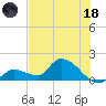 Duck Key Point tide chart for Sunday, June 18, 2023