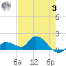 Duck Key Point tide chart for Saturday, June 3, 2023