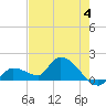 Duck Key Point tide chart for Sunday, June 4, 2023