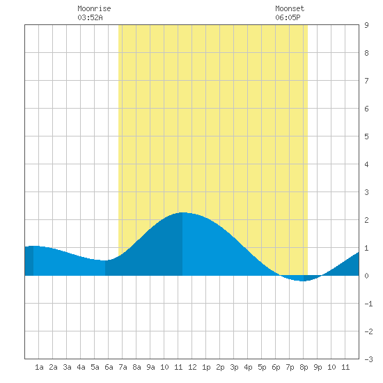 Duck Key Point tide chart for Friday, July 14, 2023