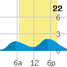 Duck Key Point tide chart for Saturday, July 22, 2023