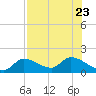 Duck Key Point tide chart for Sunday, July 23, 2023