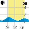 Duck Key Point tide chart for Tuesday, July 25, 2023