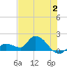 Duck Key Point tide chart for Sunday, July 2, 2023