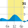Duck Key Point tide chart for Monday, July 31, 2023