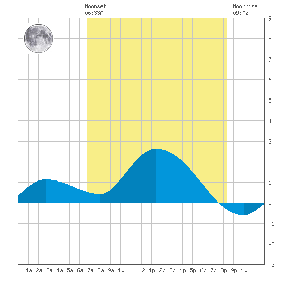 Duck Key Point tide chart for Monday, July 3, 2023