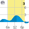 Duck Key Point tide chart for Monday, July 3, 2023