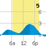 Duck Key Point tide chart for Wednesday, July 5, 2023