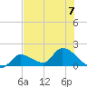 Duck Key Point tide chart for Friday, July 7, 2023