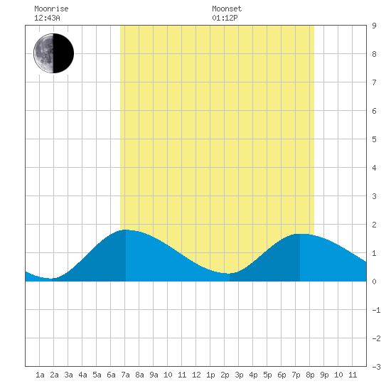 Duck Key Point tide chart for Sunday, July 9, 2023