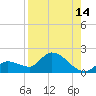 Duck Key Point tide chart for Monday, August 14, 2023
