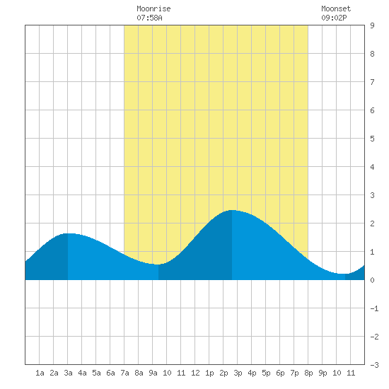 Duck Key Point tide chart for Thursday, August 17, 2023