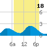 Duck Key Point tide chart for Friday, August 18, 2023