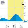 Duck Key Point tide chart for Tuesday, August 1, 2023