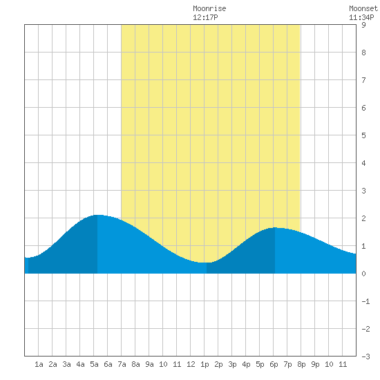 Duck Key Point tide chart for Tuesday, August 22, 2023