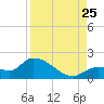 Duck Key Point tide chart for Friday, August 25, 2023