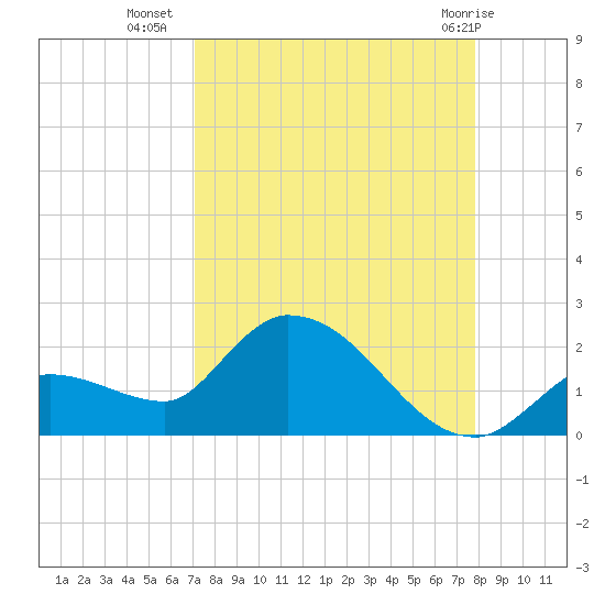 Duck Key Point tide chart for Monday, August 28, 2023