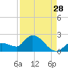 Duck Key Point tide chart for Monday, August 28, 2023
