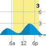 Duck Key Point tide chart for Thursday, August 3, 2023