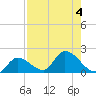 Duck Key Point tide chart for Friday, August 4, 2023