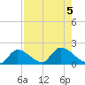 Duck Key Point tide chart for Saturday, August 5, 2023