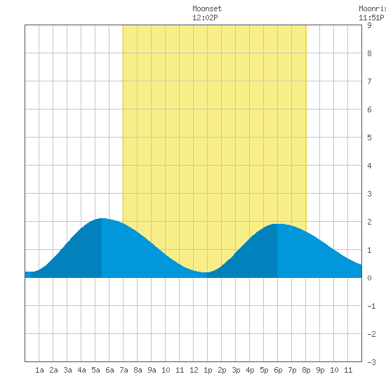 Duck Key Point tide chart for Sunday, August 6, 2023