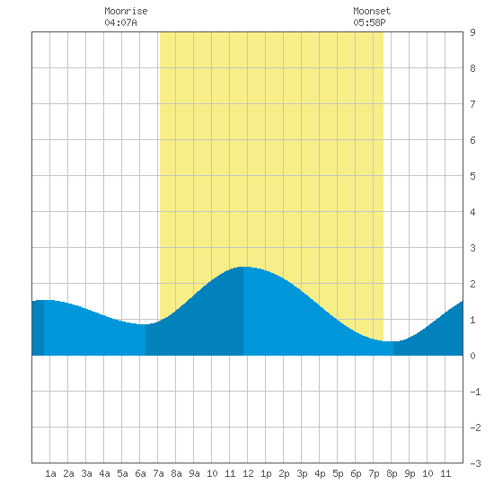 Duck Key Point tide chart for Monday, September 11, 2023